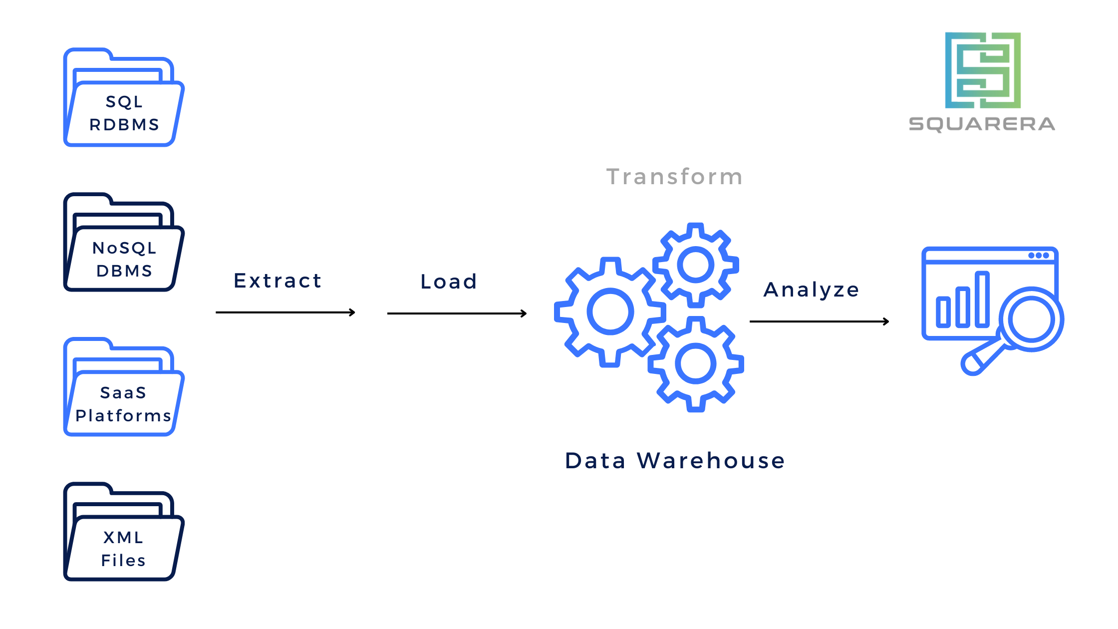 Data Integration for Business Intelligence: Best Practices