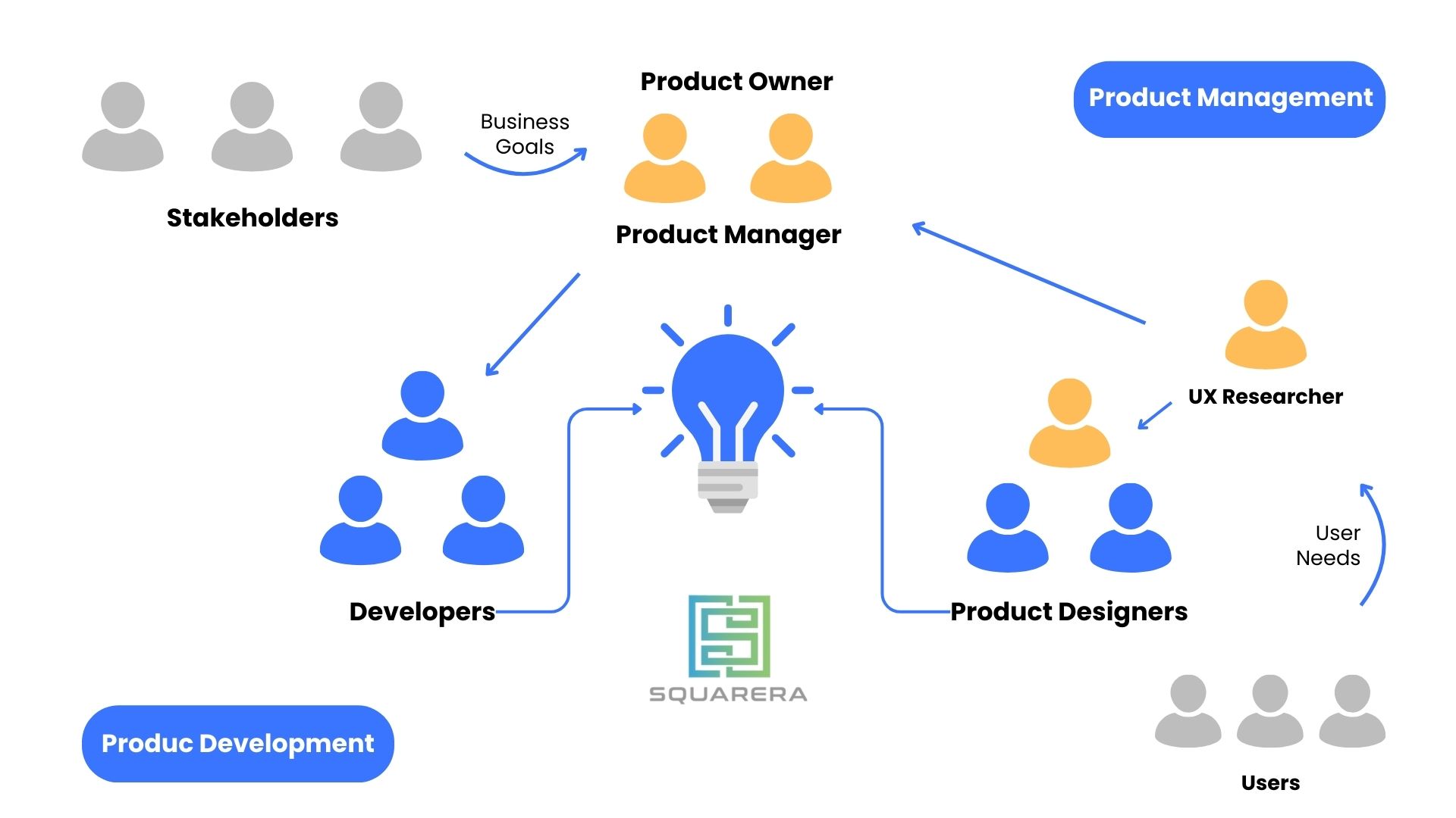 Product Management vs Product Development: A Guide to the Two Sides of the Same Coin