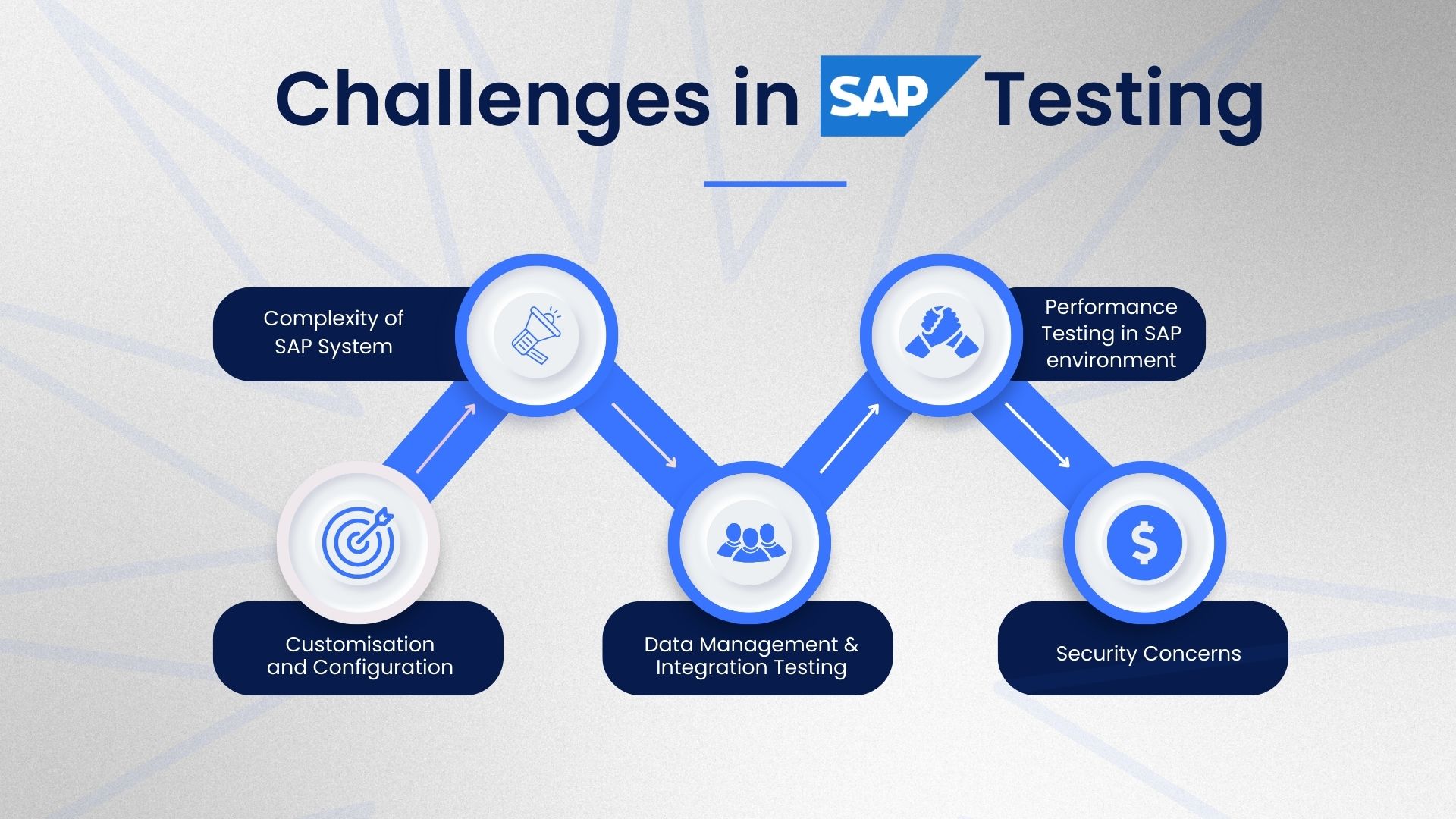 Understanding SAP Testing: Challenges and Solutions